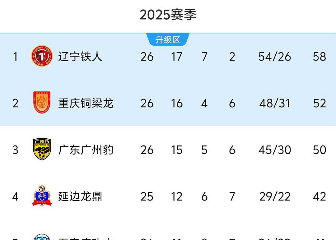 广州豹本场, 轮实现逆转, 领跑的辽宁 广州豹本场, 轮实现逆转, 领跑的辽宁